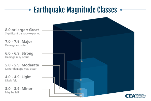 Image: – Earthquake Magnitude Classes ranging from minor to great, depending on their magnitude