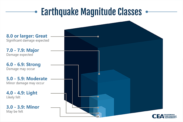 Image: earthquake magnitude classes