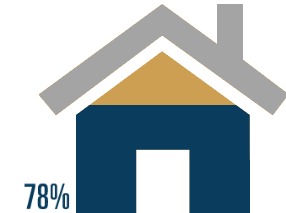 Image: 78% of residents with home or renters insurance in San Diego County who do not have an earthquake insurance policy