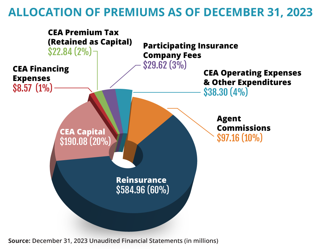 Image: Allocation of CEA Premiums as of December 2023. Most of the funds CEA collects from premiums are reinvested into the business of insuring policyholders, not overhead.